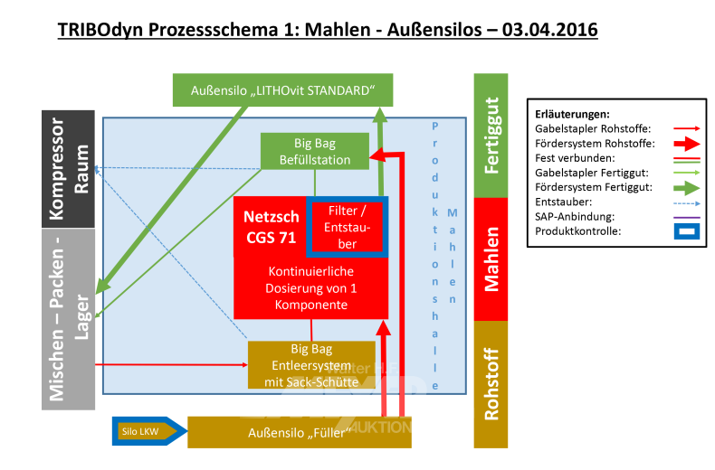Düngemittelproduktionslinie